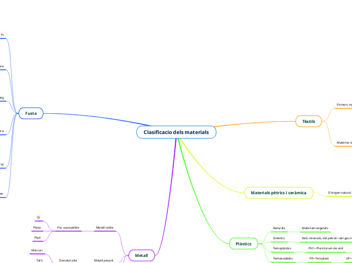 Clasificacio dels materials