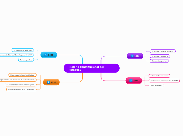 Historia Constitucional del Paraguay 