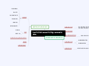 carte mentale "classes grammaticales" 5eme