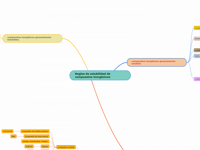 Reglas de solubilidad de compuestos inorgánicos
