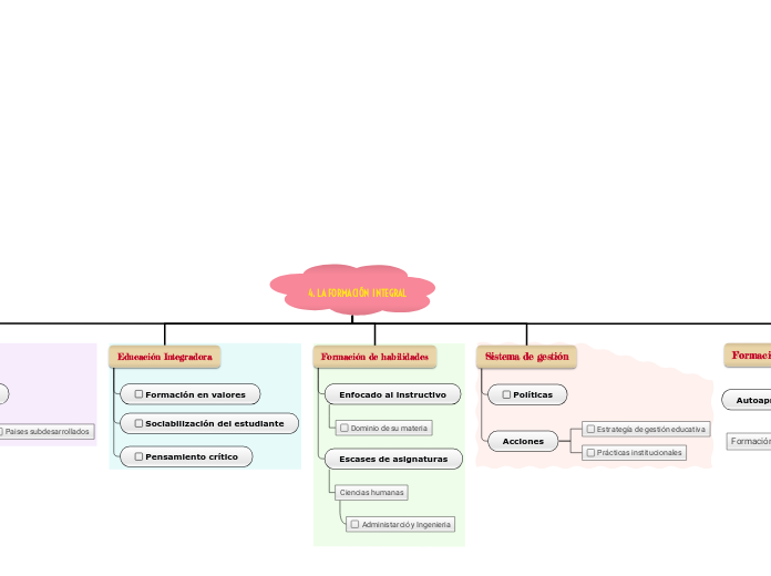 4. LA FORMACIÓN  INTEGRAL