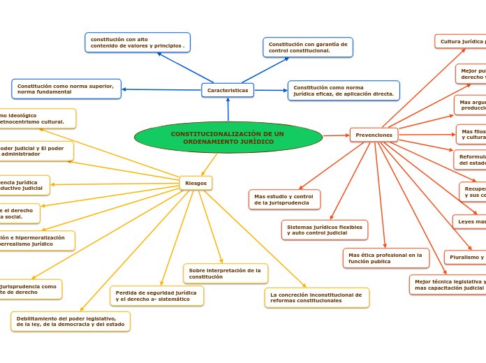 CONSTITUCIONALIZACIÒN DE UN ORDENAMIENTO JURÌDICO