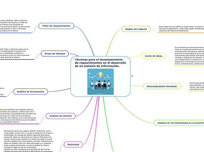Técnicas para el levantamientos de requerimientos en el desarrollo de un sistema de información.
