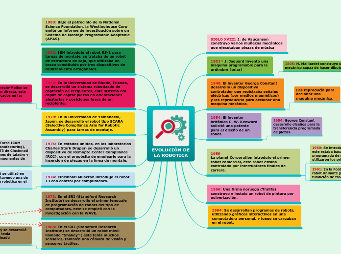 EVOLUCIÓN DE LA ROBOTICA