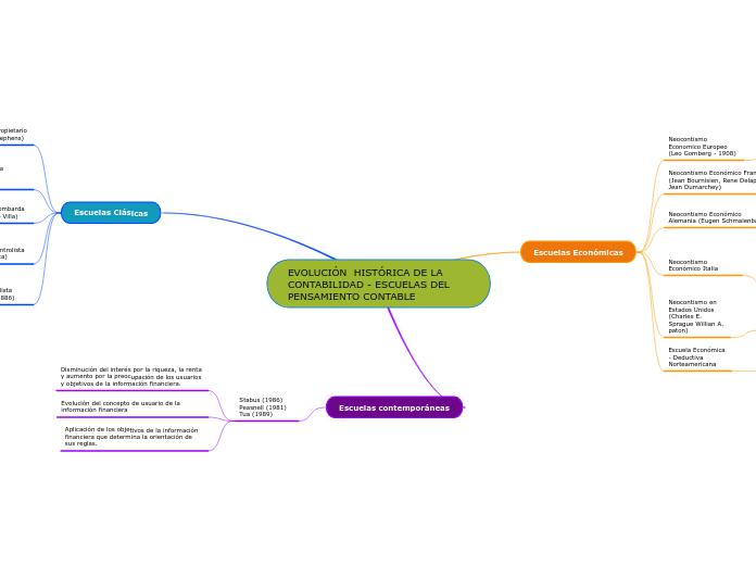 EVOLUCIÓN  HISTÓRICA DE LA CONTABILIDAD - ESCUELAS DEL PENSAMIENTO CONTABLE