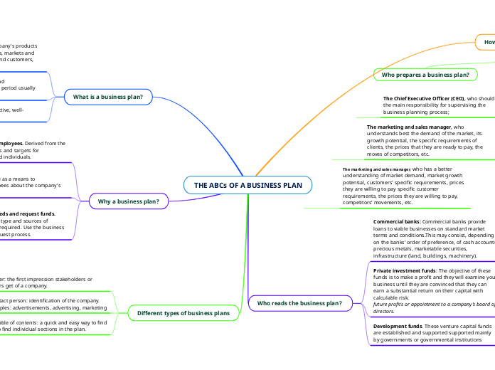 THE ABCs OF A BUSINESS PLAN