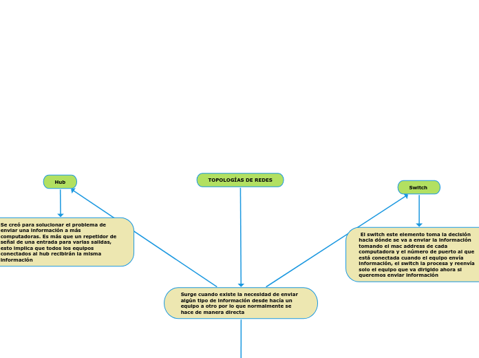 TOPOLOGÍAS DE REDES
