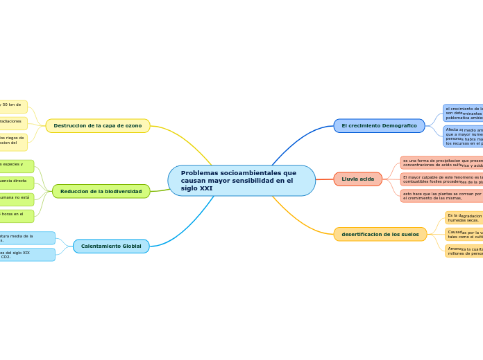 Problemas socioambientales que causan mayor sensibilidad en el siglo XXI