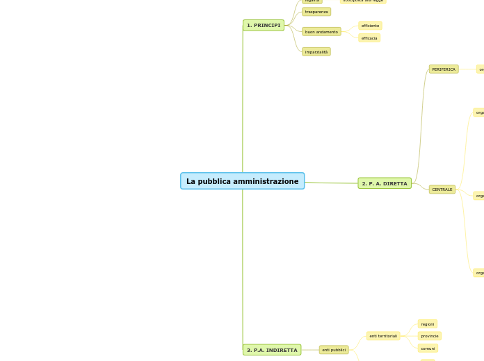 La pubblica amministrazione