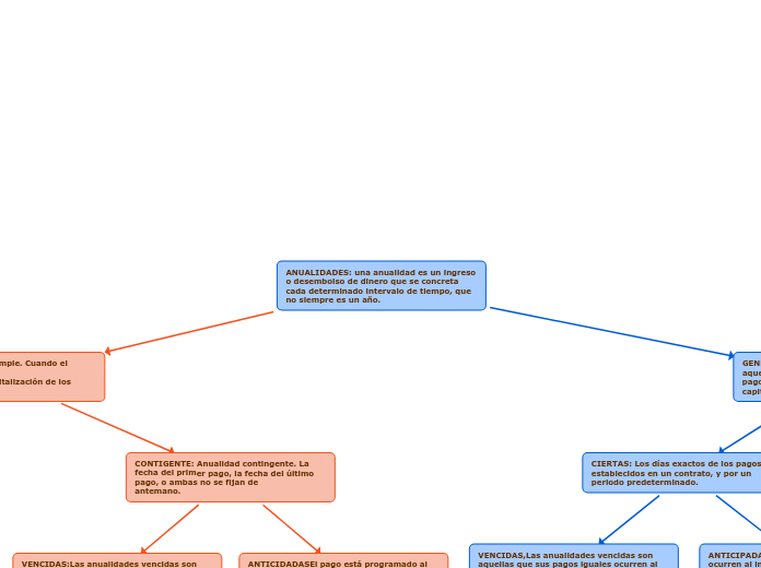 ANUALIDADES: una anualidad es un ingreso o desembolso de dinero que se concreta cada determinado intervalo de tiempo, que no siempre es un año.