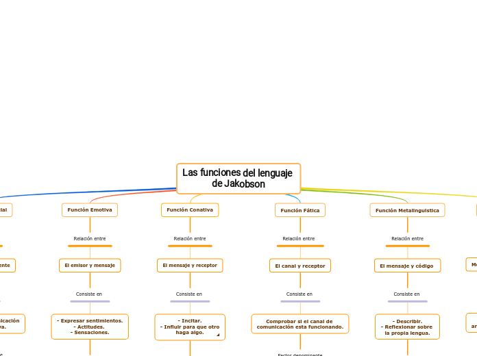 Las funciones del lenguaje de Jakobson