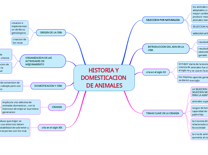 HISTORIA Y DOMESTICACION DE ANIMALES