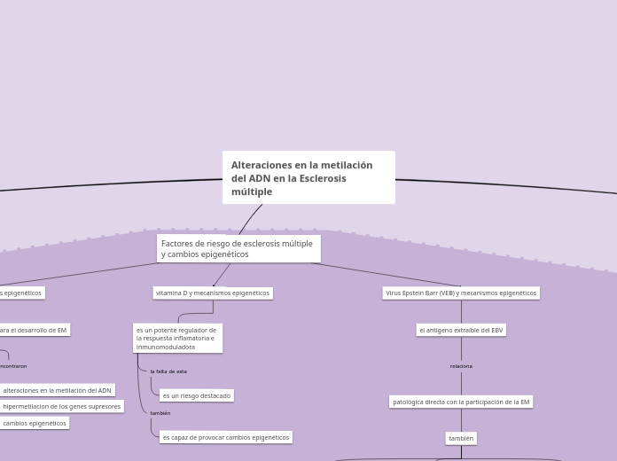 Alteraciones en la metilación del ADN en la Esclerosis múltiple