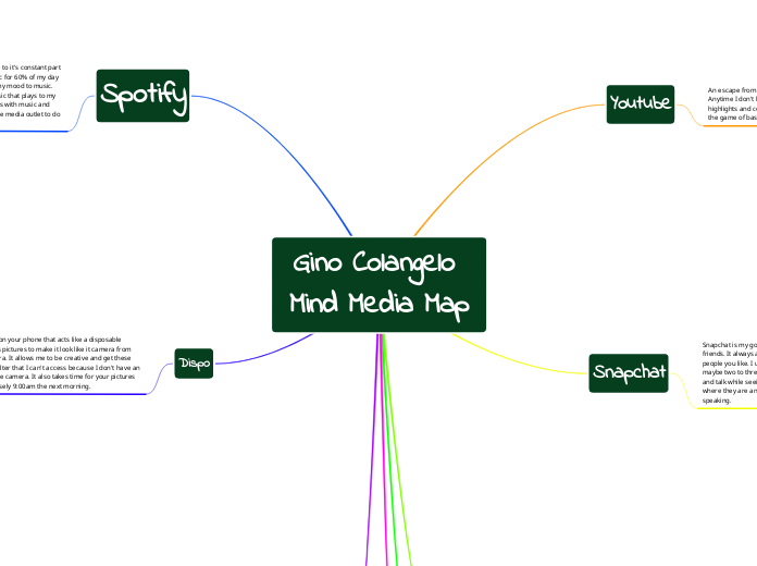 Gino Colangelo Mind Media Map