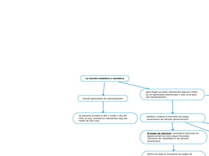 La función simbólica o semiótica