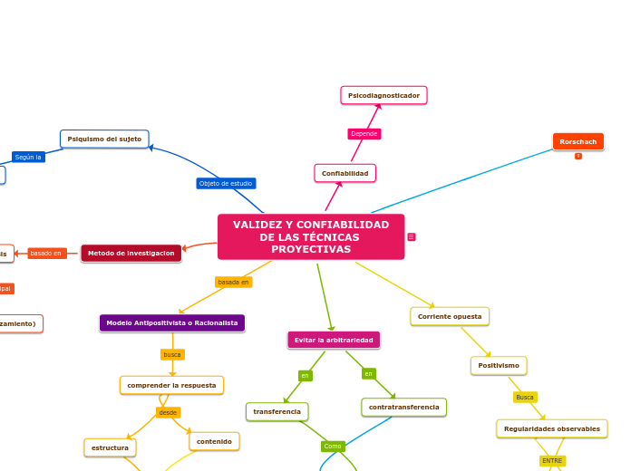 VALIDEZ Y CONFIABILIDAD
DE LAS TÉCNICAS PROYECTIVAS