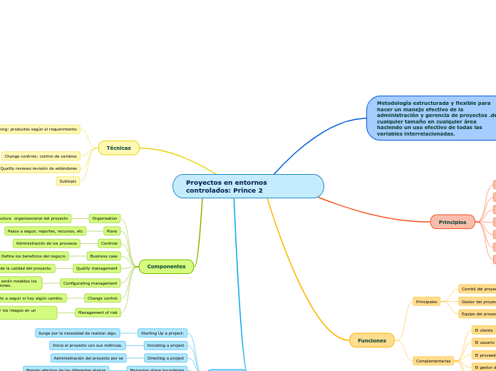 Proyectos en entornos controlados: Prince 2