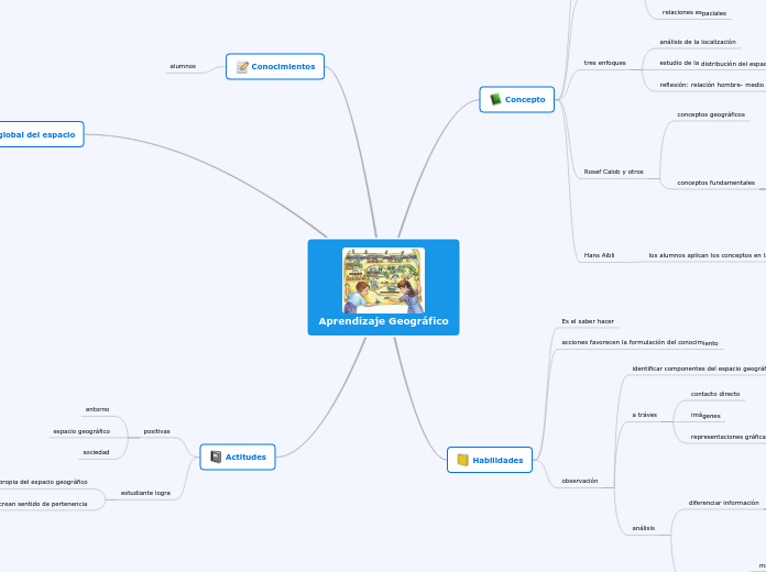 Aprendizaje Geográfico