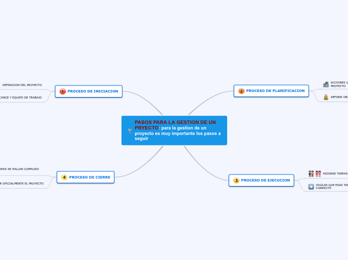 Pasos para gestion de un proyecto