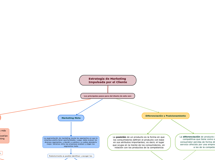 Estrategia de Marketing Impulsada por el Cliente