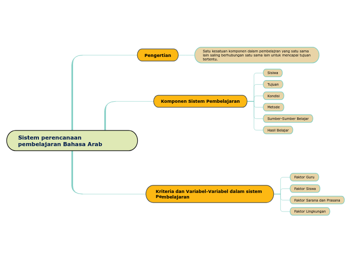 Sistem perencanaan pembelajaran Bahasa Arab
