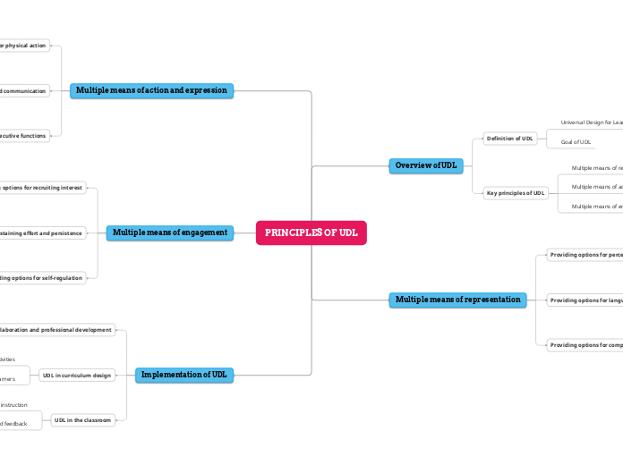 PRINCIPLES OF UDL