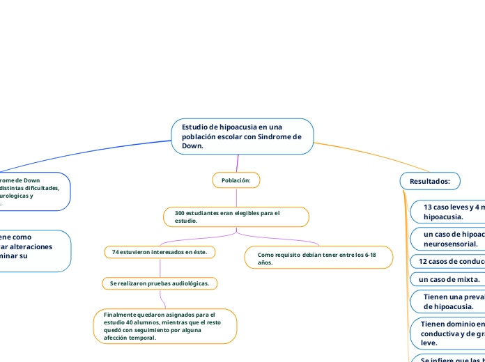 Estudio de hipoacusia en una población escolar con Sindrome de Down.
