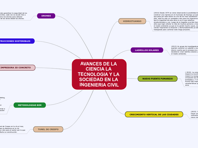 AVANCES DE LA CIENCIA LA TECNOLOGIA Y LA SOCIEDAD EN LA INGENIERIA CIVIL