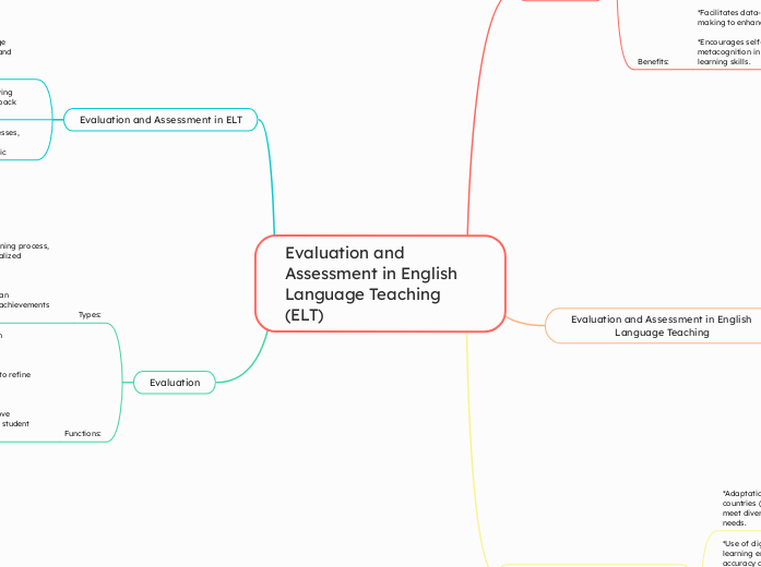 Evaluation and Assessment in English Language Teaching (ELT)