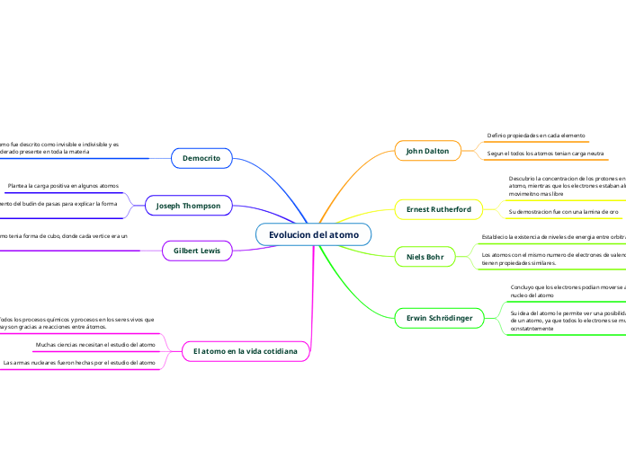 Evolucion del atomo