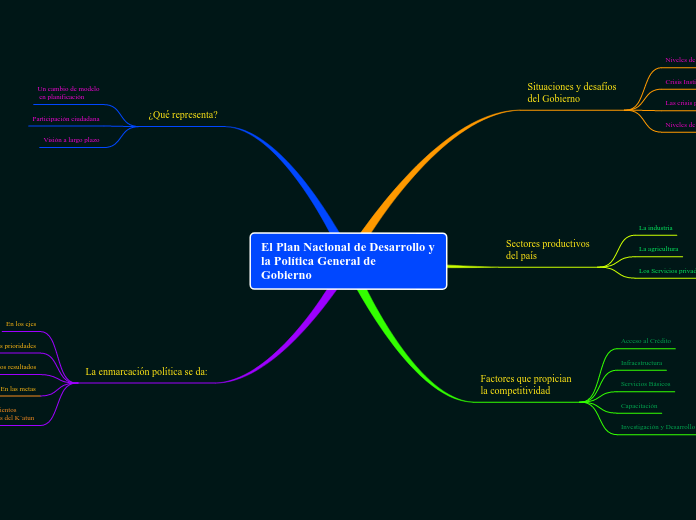 El Plan Nacional de Desarrollo y la Política General de
Gobierno
