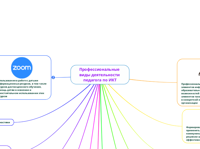 Профессиональные виды деятельности педагога по ИКТ
