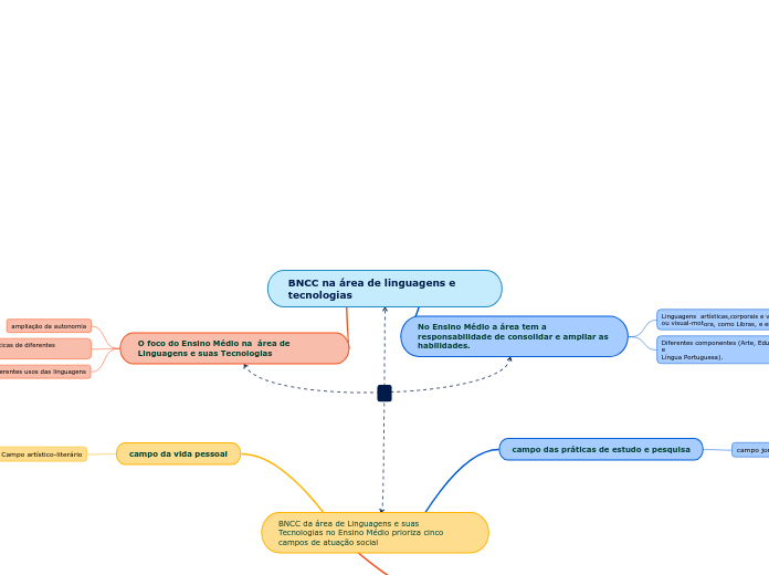 BNCC na área de linguagens e                  tecnologias