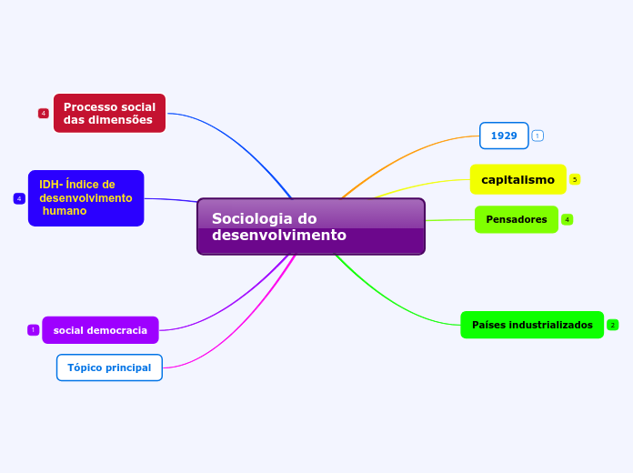 Sociologia do desenvolvimento