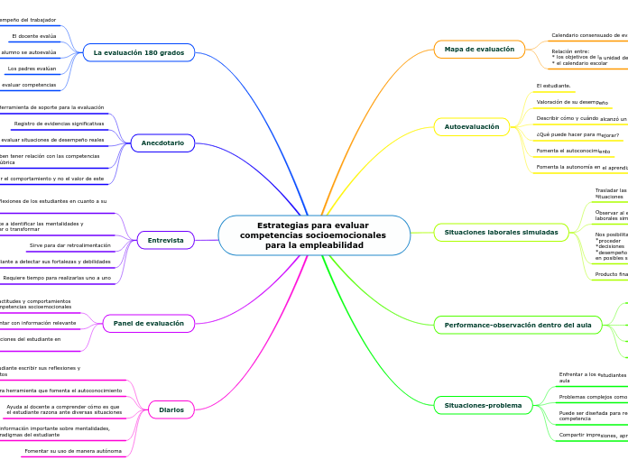 Estrategias para evaluar competencias socioemocionales para la empleabilidad