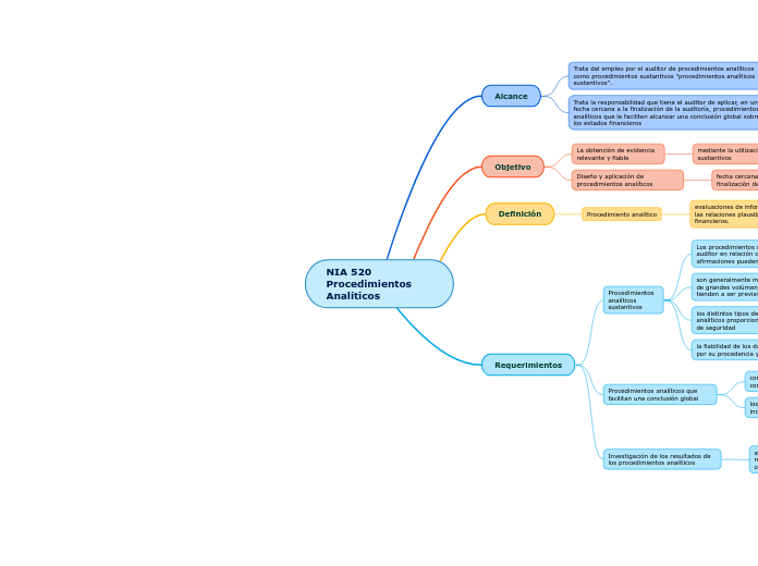 NIA 520 Procedimientos Analíticos