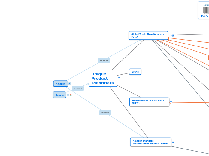 Product and Company Identifiers