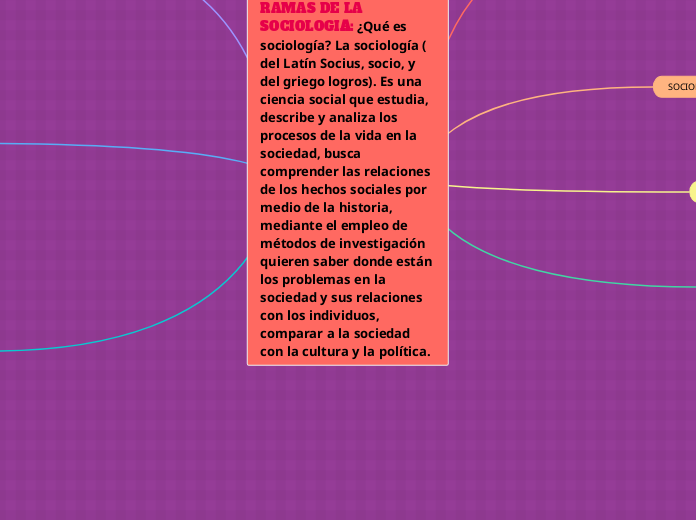 RAMAS DE LA SOCIOLOGIA: ¿Qué es sociología? La sociología ( del Latín Socius, socio, y del griego logros). Es una ciencia social que estudia, describe y analiza los procesos de la vida en la sociedad, busca comprender las relaciones  de los hechos sociales por medio de la historia, mediante el empleo de métodos de investigación quieren saber donde están los problemas en la sociedad y sus relaciones con los individuos, comparar a la sociedad con la cultura y la política.