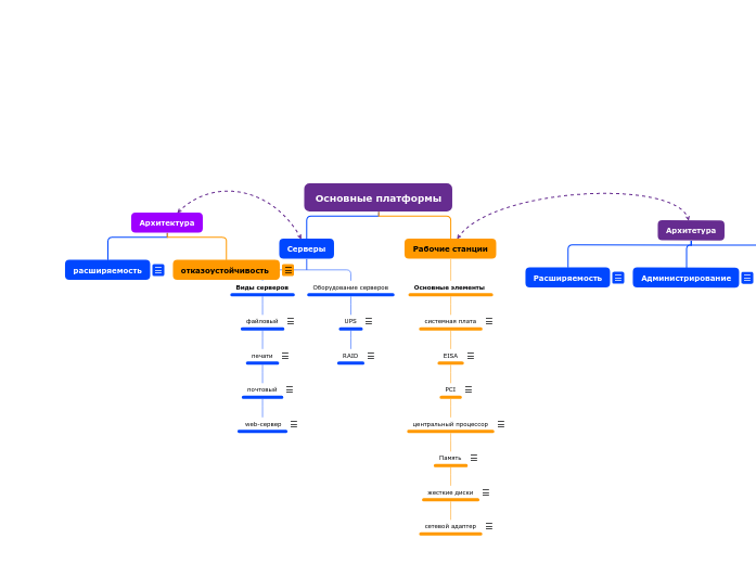 Основные платформы