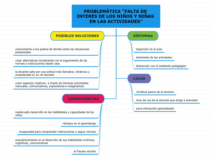 PROBLEMÁTICA “FALTA DE INTERÉS DE LOS NIÑOS Y NIÑAS EN LAS ACTIVIDADES”