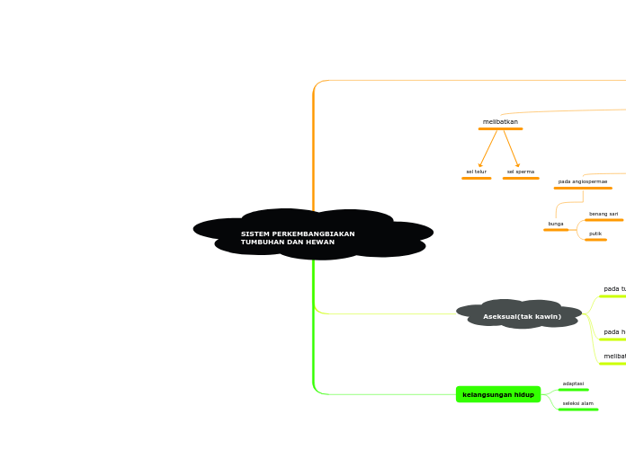 SISTEM PERKEMBANGBIAKAN TUMBUHAN DAN HEWAN