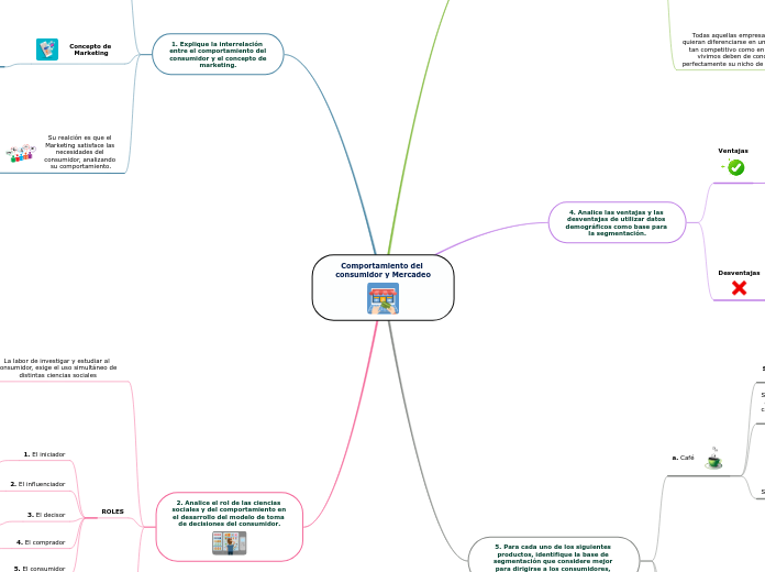 Comportamiento del consumidor y Mercadeo