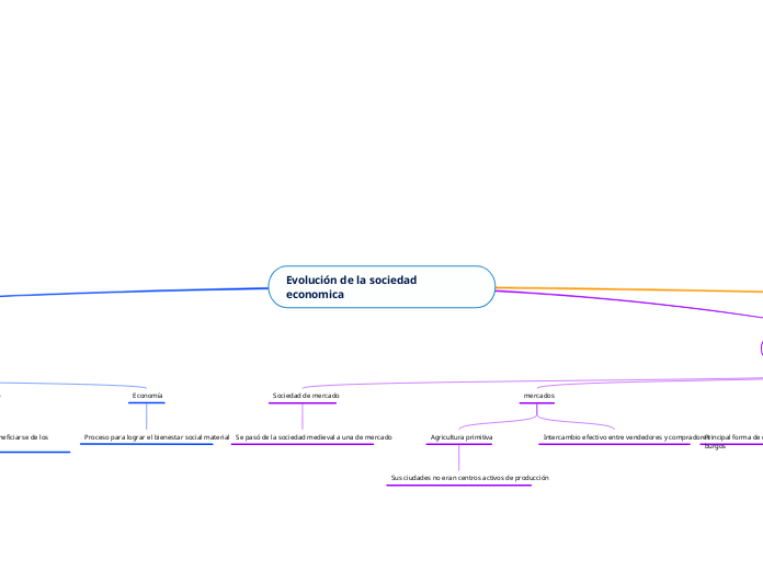 Evolución de la sociedad economica