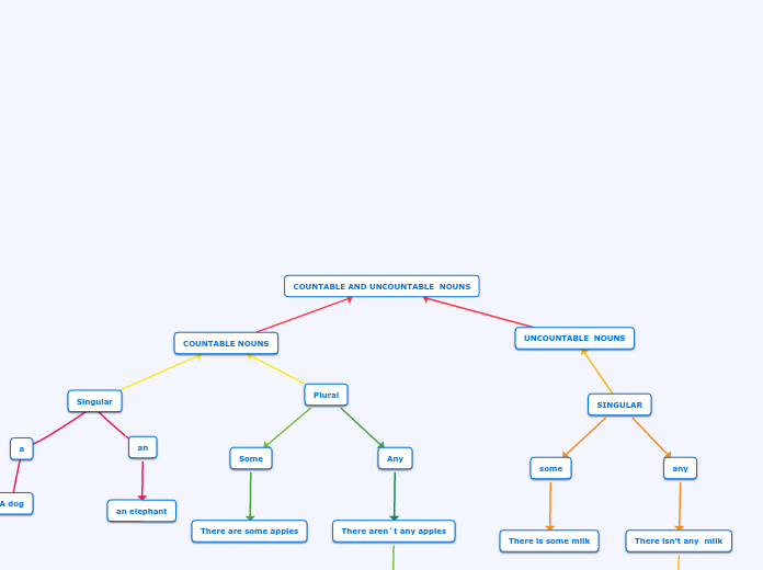 COUNTABLE AND UNCOUNTABLE  NOUNS