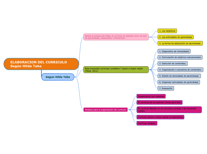 ELABORACION DEL CURRICULO Según Hilda Taba