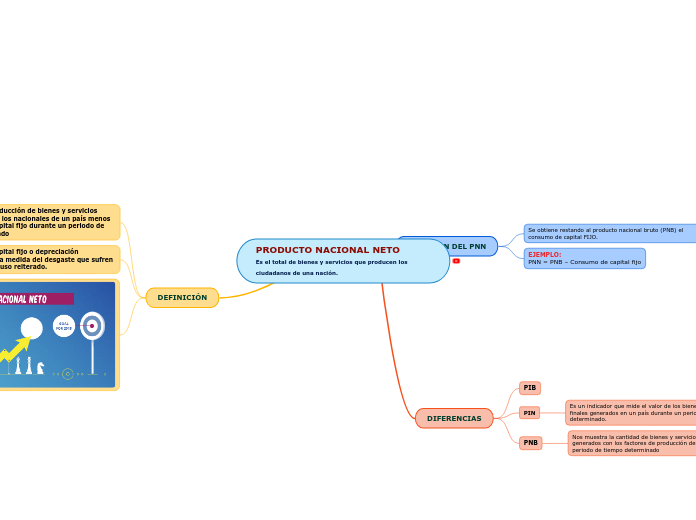 PRODUCTO NACIONAL NETO
Es el total de bienes y servicios que producen los ciudadanos de una nación.