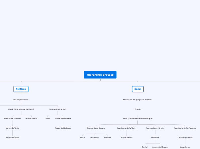 Hierarchie protoss