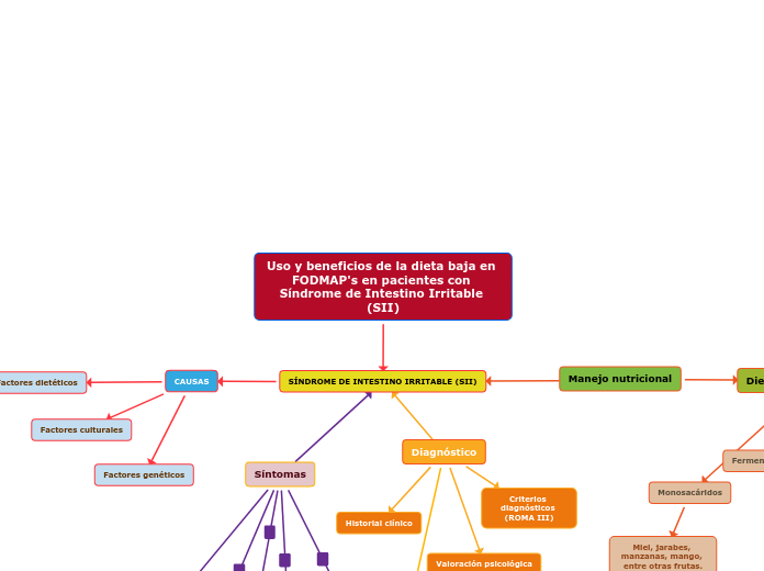 Uso y beneficios de la dieta baja en FODMAP's en pacientes con Síndrome de Intestino Irritable (SII)