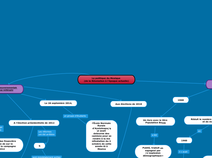 La politique du Mexique 
(de la Révolution à l'époque actuelle)