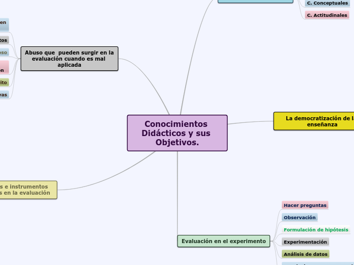 Conocimientos Didácticos y sus Objetivos.